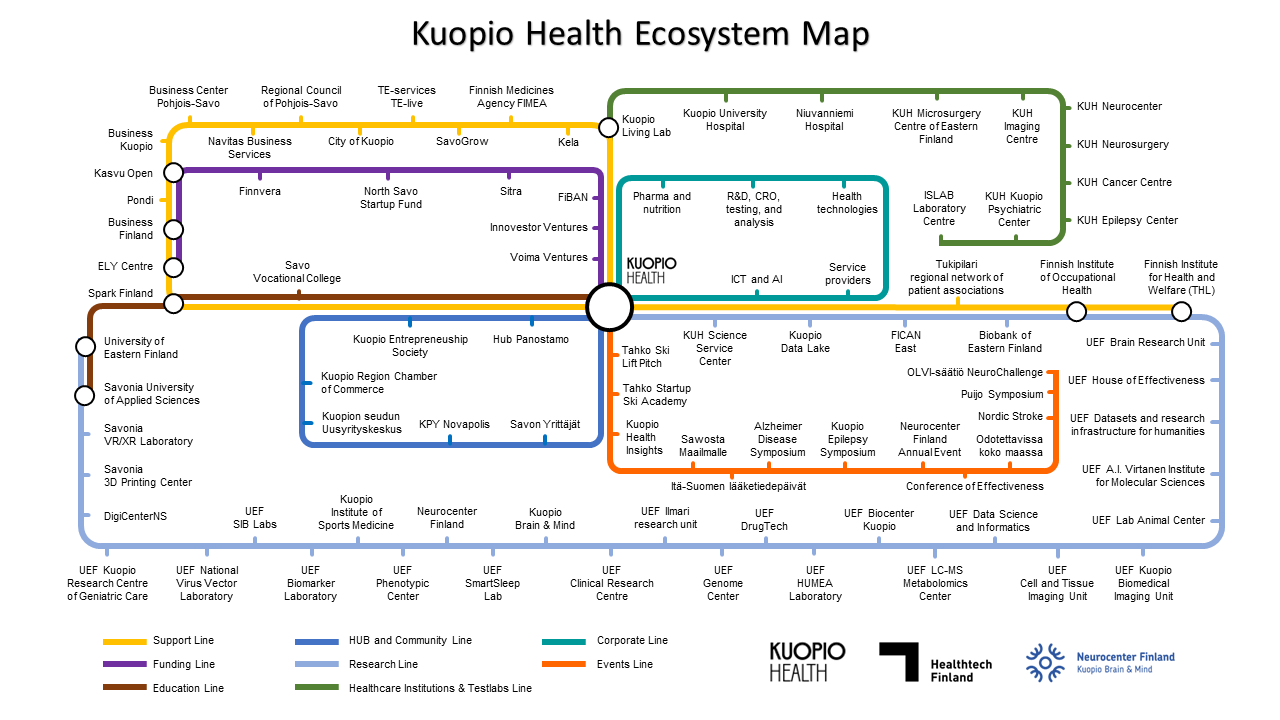 Uudistettu Kuopio Healthin ekosysteemikartta